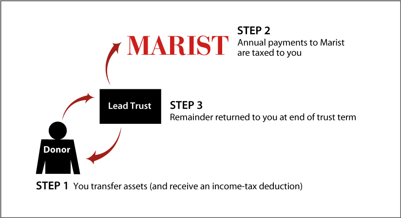 Grantor Lead Trust Thumbnail